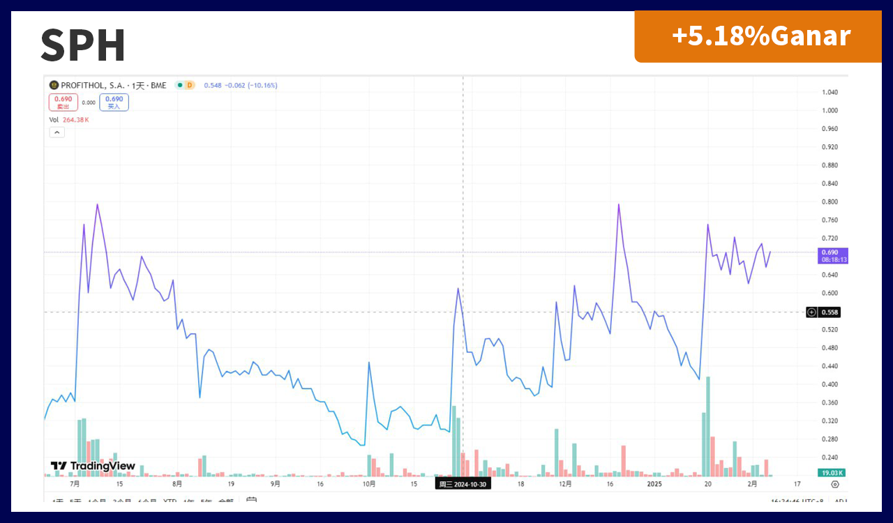 PROFITHOL Chart